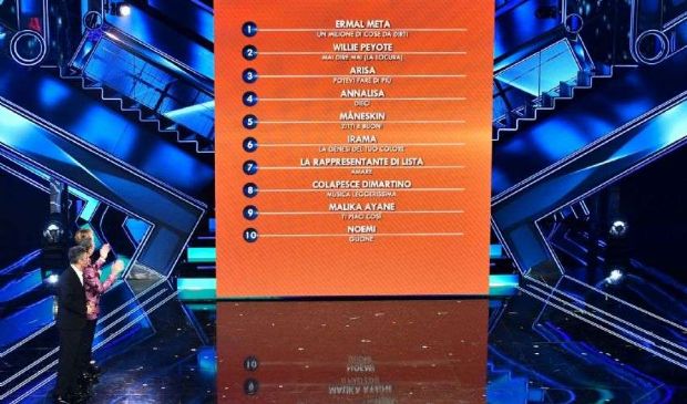 Classifica Sanremo 2021 quarta serata: chi ha vinto e chi è ancora 1°
